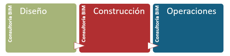 consultoria bim para todas las fases de construccion