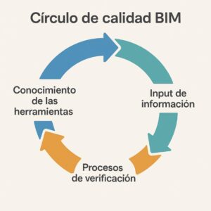 circulo de calidad BIM